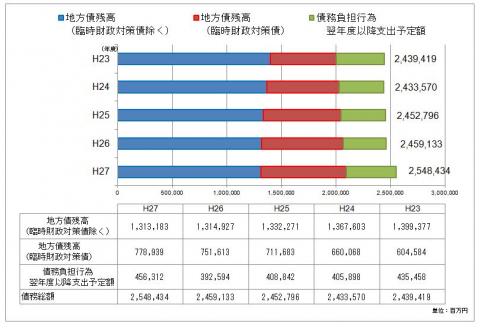 第5図 将来の財債負担の推移