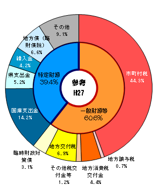 歳入H27