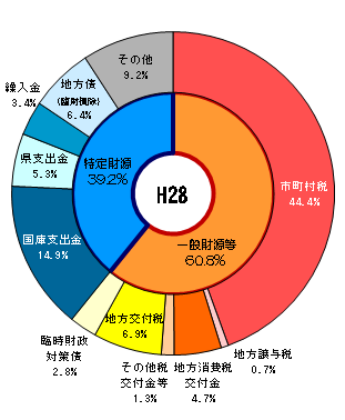 歳入H28