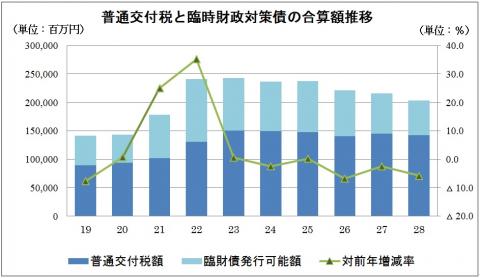 普通交付税と臨時財政対策債の合算額推移