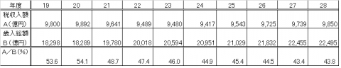 H28決算（歳入税収表）2