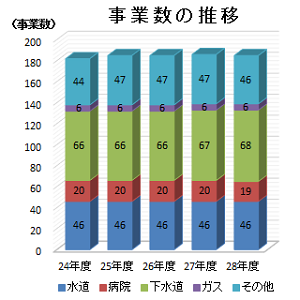 事業数の推移