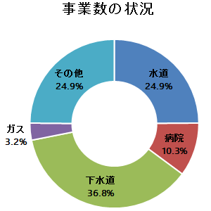 事業数の状況