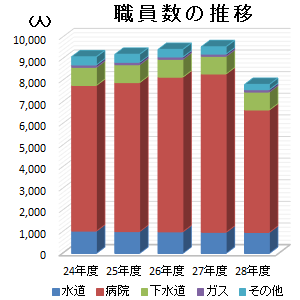 職員数の推移