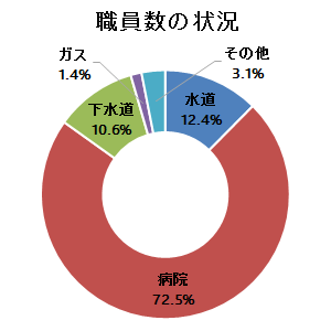 職員数の状況