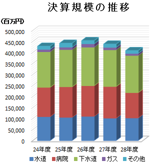 決算規模の推移