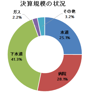 決算規模の状況