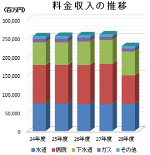 料金収入の推移