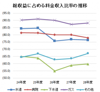 総収益に占める料金収入比率の推移