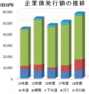 企業債発行額の推移