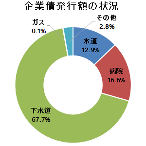 企業債発行額の状況