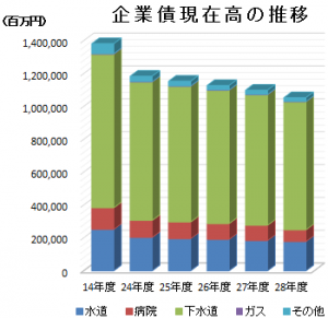 企業債現在高の推移