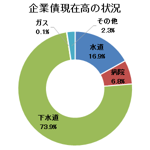 企業債現在高の状況