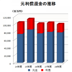 元利償還金の推移