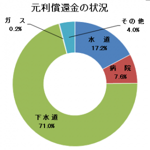 元利償還金の状況