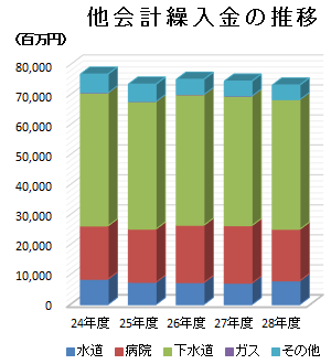 他会計繰入金の推移