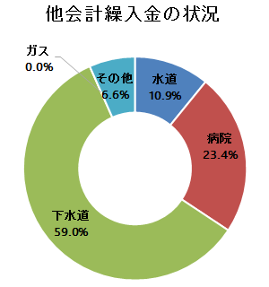 他会計繰入金の状況