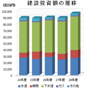 建設投資額の推移