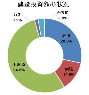 建設投資額の状況