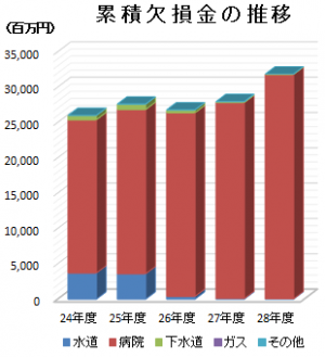 累積欠損金の推移