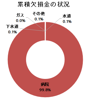 累積欠損金の状況