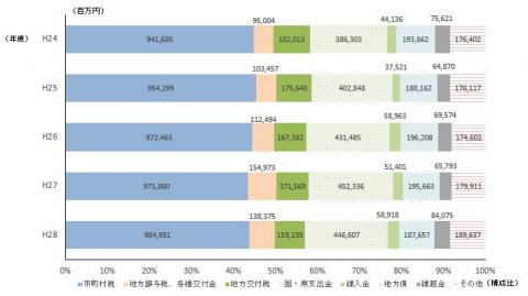 第2図歳入項目の構成比