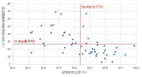 第7図平成28年度決算における財政調整基金等残高比率と経常収支比率の団体別状況