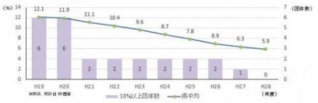 実質公債費比率(県平均)と18%以上の団体数の推移