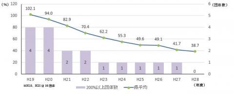 第9図将来負担比率(県平均)と200％以上の団体数の推移