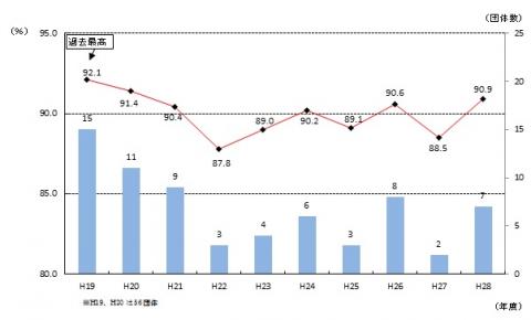 第4図経常収支比率(全団体単純平均)と95％以上の団体数の推移(拡大図)