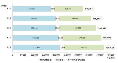 第6図基金残高の推移