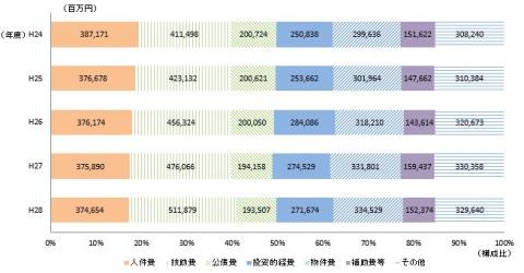 第3図性質別歳出の構成比(拡大図)