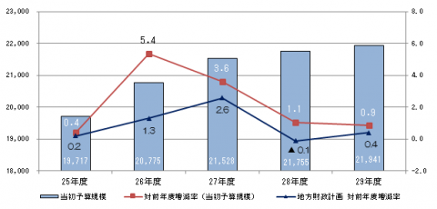 当初予算規模の推移