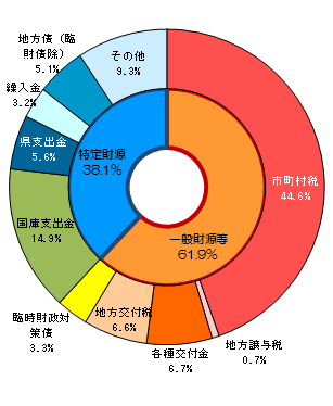 平成29年度当初予算の歳入構成比