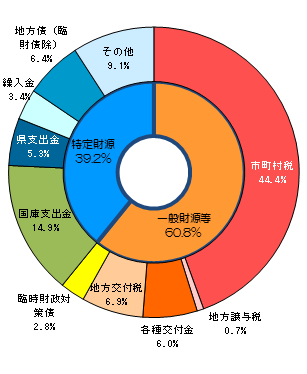 （参考）平成28年度当初予算の歳入構成比