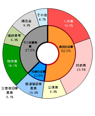 平成29年度当初予算の歳出構成比