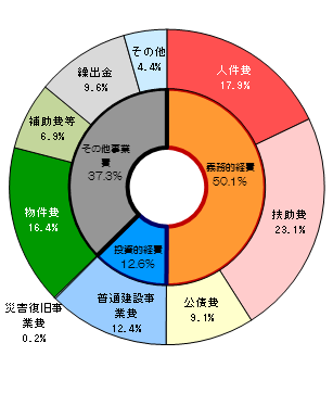 （参考）平成28年度当初予算の歳出構成比