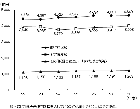 平成28年度税目別の収入状況の推移