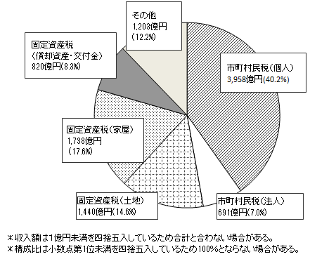 28年度市町村税収に占める税目別の割合