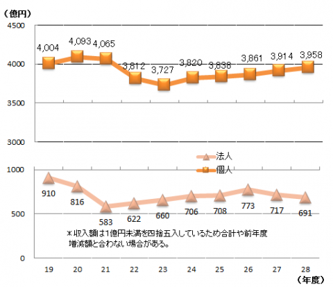 平成28年度市町村民税（個人・法人）の収入額の推移