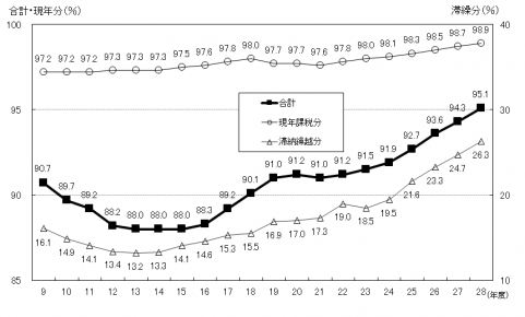 平成28年度徴収率の推移