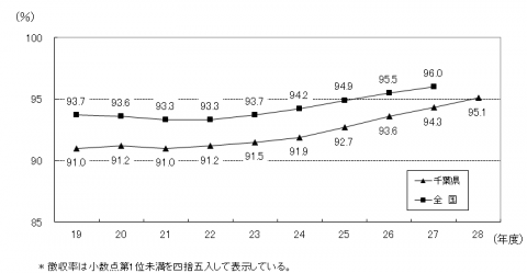 平成28年度徴収率全国平均との比較