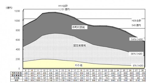 平成28年度滞納繰越額の状況