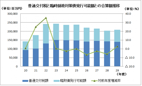 普通交付税決定額と臨時財政対策債発行可能額との合算額推移