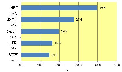平成29年全国類似団体別職員数【一般行政部門】上