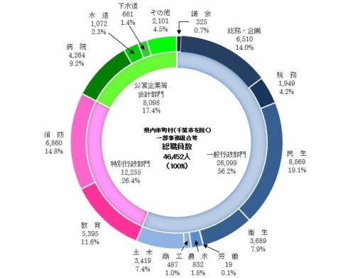 平成29年市町村・一部事務組合等の総職員数の部門別構成（平成29年4月1日現在）