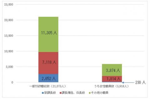 平成29年女性職員における職務上の地位別職員数（一般行政職）