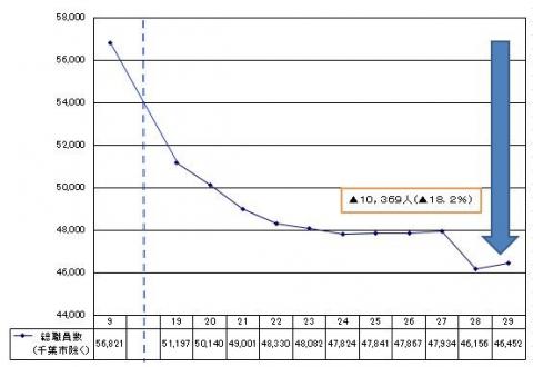 H29市町村・一部事務組合等の総職員数の推移（千葉市を除く）
