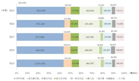 29第2図歳入項目の構成比