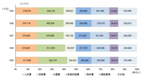 29第3図性質別歳出の構成比